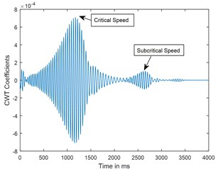 Time response and corresponding CWT plots for deceleration θ¨= –50 rad/s2; X/L = 0.45; α-= 0.4