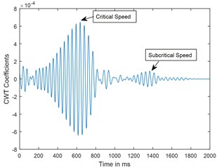 Time response and corresponding CWT plots for decelerations θ¨= –100 rad/s2;  X/L = 0.45; α-= 0.4