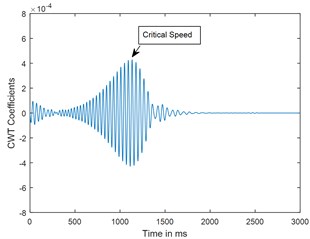 Time response and corresponding CWT plots of uncracked rotor, α- = 0;  when rotor is decelerating at –75 rad/s2; X/L= 0.45