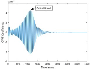 Time response and corresponding CWT plots of uncracked rotor, α-= 0; when rotor is decelerating at –50 rad/s2; X/L = 0.45