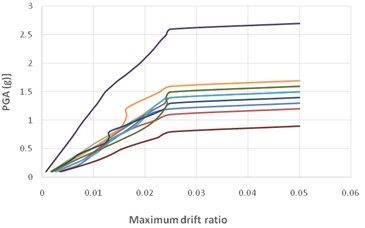 Multiple IDA curves for far-fault  records of a 5-storey SMRF
