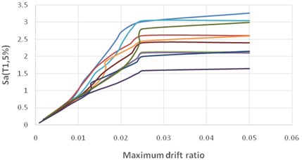 The summarized IDA curve of far-fault  records for a 5-storey SMRF with isolators