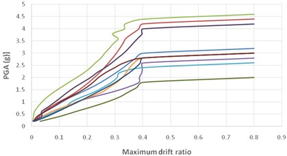 Multiple IDA curves for far-fault records  of a 5-storey SMRF with isolator