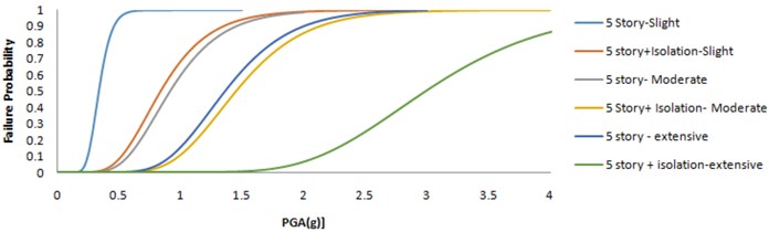Comparison of fragility curves for different performance level