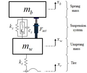 A nonlinear quarter car suspension model