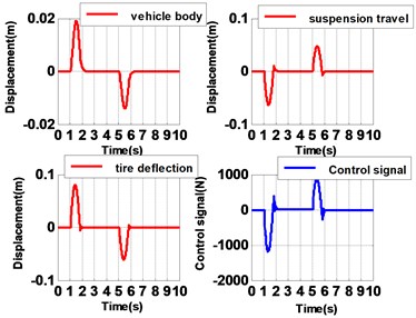 Rejection performance of sinusoidal disturbance