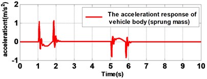 Rejection performance of sinusoidal disturbance