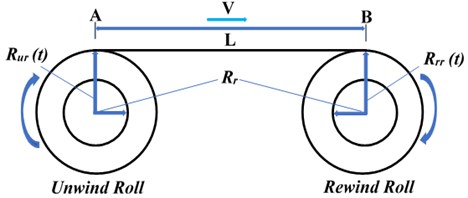 The roll-to-roll system (outer radii R1 and R2, span length L)