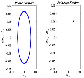 The phase trajectory and Poincare map of axially moving web with: a) v*= 0.00, b) v*= 0.30, c) v*= 0.50.