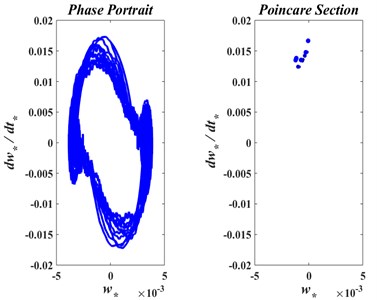 The phase trajectory and Poincare map of axially moving web with: a) v*= 0.00, b) v*= 0.30, c) v*= 0.50.