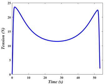 Web-transmitted tension variation with time