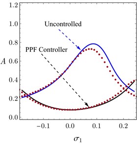 Comparison between FRC of the primary system controlled by PPF controller and uncontrolled system at λ1= 0.3, λ2= 1.0 and τ1=τ2= 0.02. (Circles are indicating the numerically solution)