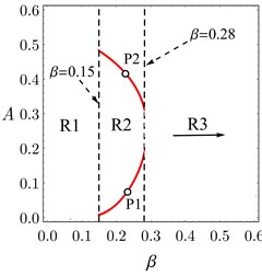 a) Jump and no-jump regions in the system response under different values β,  b) FRC of the system at β= 0.05, c) FRC of the system at β= 0.24, d) FRC of the system at β= 1.5