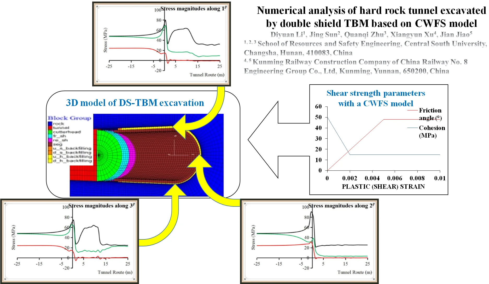 Numerical analysis of hard rock tunnel excavated by double shield TBM based on CWFS model