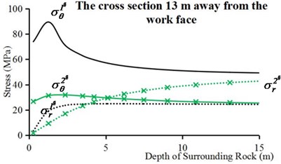 Circumferential stresses and radial stresses of internal surrounding rock points in intrinsic condition: a) the cross section of work face and, b) the cross section 13 m away from the work face