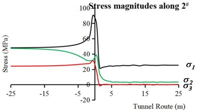 Longitudinal stresses of surrounding rock in complete TBM model:  a) along point 1#, b) along point 2#, c) along point 3#