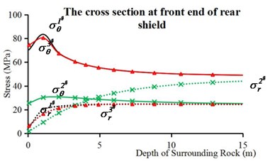 Circumferential stresses and radial stresses of internal surrounding rock points in complete TBM model: a) the cross section of work face, b) the cross section at front end of rear shield,  c) the cross section before soften backfill