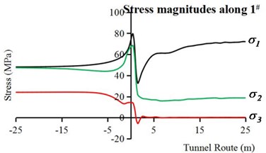 The stress paths of surrounding rock along  the longitudinal direction of the tunnel: a) along point 1#, b) along point 2#
