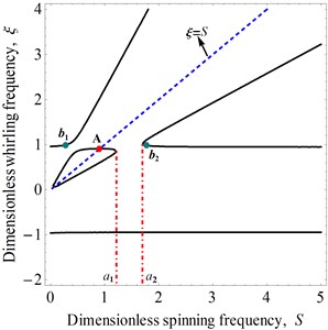 Dimensionless whirling frequency ξ versus dimensionless spinning frequency S