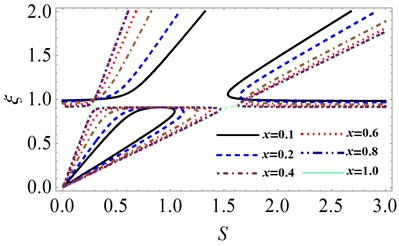 The effects of the fluid-fill ratio x  on system stability at μ=0.206