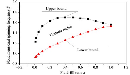 Variation of the width of unstable region versus fluid-fill ratio x