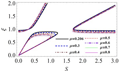 The effects of the mass ratio μ  on system stability for γ= 2.6