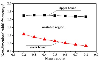 Variation of the width of  unstable region versus mass ratio μ