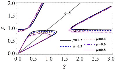 The effects of mass ratio μ on unstable region under different fluid-fill ratio x:  a) x= 0.1, b) x= 0.2, c) x= 0.3, d) x= 0.4