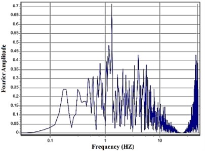 Fourier amplitude spectrum of the original record and the extracted pulse for Tabas record