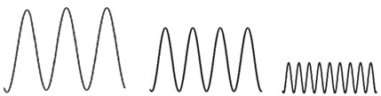 Analysis of a signal in Fourier transforms