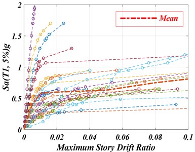IDA curves for the 10-story example SMRF subjected to 28 components of  the original near-fault ground motions and their extracted pulses