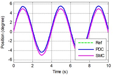 The sinusoid response simulation of PDC and SMC