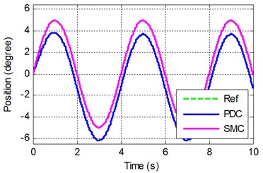 The sinusoid response simulation of PDC and SMC