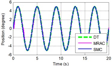 Sinusoidal tracking at frequency of A 0.5π rad/s and B 0.5π rad/s