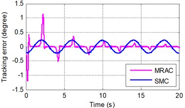 Sinusoidal tracking error at frequency of A 0.5π rad/s and B 0.5π rad/s