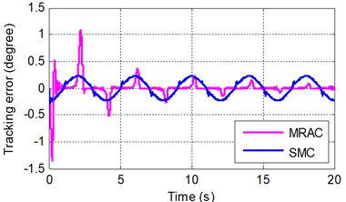 Sinusoidal tracking error at frequency of A 0.5π rad/s and B 0.5π rad/s