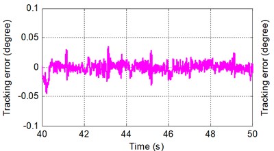 Sinusoidal tracking error under SMRC at frequency of A 0.5π rad/s and B 0.5π rad/s