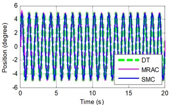 Sinusoidal tracking at frequency of A 2π rad/s and B 0.5π rad/s