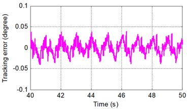 Sinusoidal tracking error under SMRC at frequency of A 2π rad/s and B 0.5π rad/s