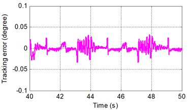 Sinusoidal tracking error under SMRC at frequency of A 2π rad/s and B 0.5π rad/s