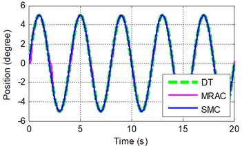 Sinusoidal tracking at frequency of A 0.5π rad/s and B 2π rad/s