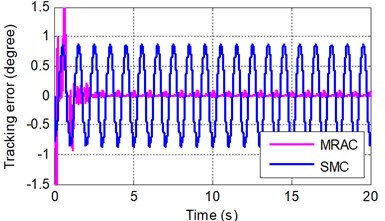 Sinusoidal tracking error at frequency of A 0.5π rad/s and B 2π rad/s