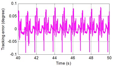 Sinusoidal tracking error under SMRC at frequency of A 0.5π rad/s and B 2π rad/s