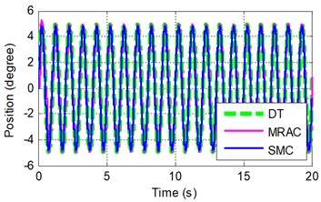 Sinusoidal tracking at frequency of A 2π rad/s and B 2π rad/s