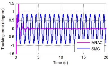 Sinusoidal tracking error at frequency of A 2π rad/s and B 2π rad/s
