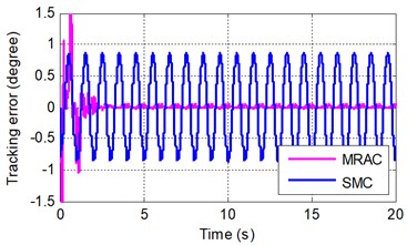 Sinusoidal tracking error at frequency of A 2π rad/s and B 2π rad/s