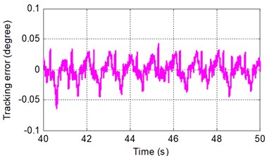 Sinusoidal tracking error under SMRC at frequency of A 2π rad/s and B 2π rad/s
