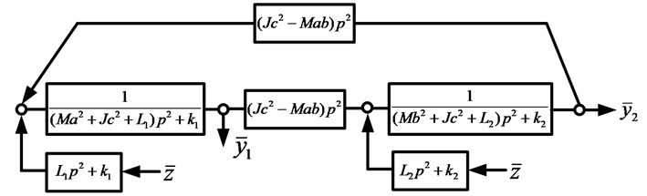 Structural mathematical model of the system by Fig. 1 in the form  of a block diagram of an equivalent (dynamically) automatic control system
