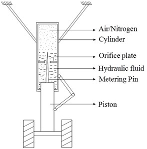 Oleo pneumatic landing gear and its mathematical model