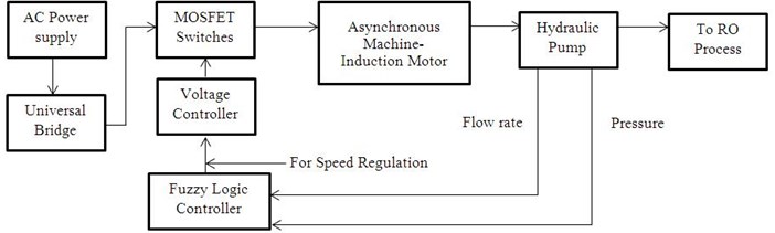 Block diagram of speed control system
